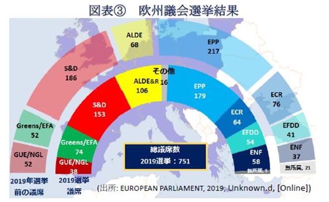 図表③欧州議会選挙結果(出所: EUROPEAN PARLIAMENT, 2019; Unknown.d, [Online])