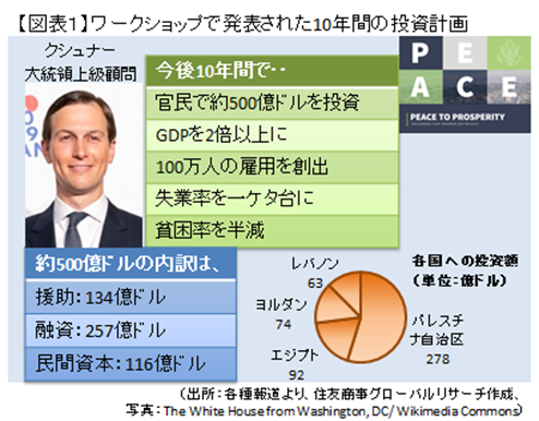 【図表１】ワークショップで発表された10年間の投資計画（出所：各種報道より、住友商事グローバルリサーチ作成、写真：The White House from Washington, DC/ Wikimedia Commons）