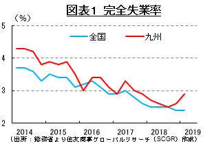 図表１　完全失業率 （出所：総務省より住友商事グローバルリサーチ（SCGR）作成）