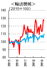 図表６　鉱工業生産指数  ＜輸送機械＞（出所：経済産業省、九州経済産業局よりSCGR作成）