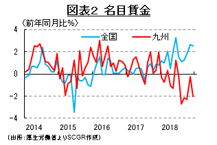 図表２　名目賃金 （出所：厚生労働省よりSCGR作成）