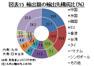 図表15　輸出額の輸出先構成比（％） （出所：財務省よりSCGR作成）