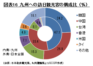 図表16　九州への訪日観光客の構成比（％） （出所：日本政府観光局、九州運輸局よりSCGR作成）