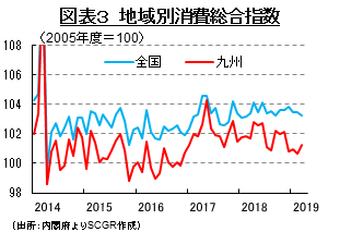 図表３　地域別消費総合指数 （出所：内閣府よりSCGR作成）