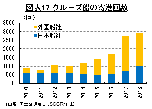 図表17　クルーズ船の寄港回数 （出所：国土交通省よりSCGR作成）