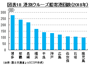 図表18　港別クルーズ船寄港回数（2018年） （出所：国土交通省よりSCGR作成）