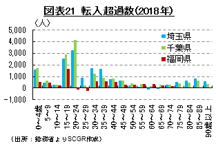 図表21　転入超過数（2018年） （出所：総務省よりSCGR作成）