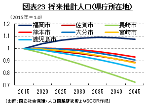図表23　将来推計人口（県庁所在地）（出所：国立社会保障・人口問題研究所よりSCGR作成）