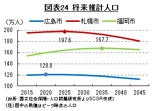 図表24　将来推計人口 （出所：国立社会保障・人口問題研究所よりSCGR作成）