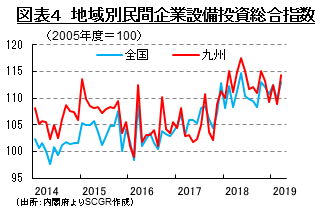 図表４　地域別民間企業設備投資総合指数 （出所：内閣府よりSCGR作成）