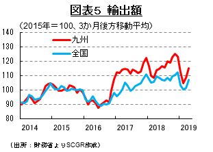 図表５　輸出額 （出所：財務省よりSCGR作成）