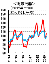 図表５　輸出額  ＜電気機器＞ （出所：財務省よりSCGR作成）