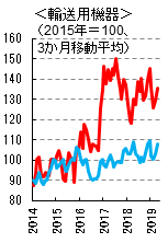 図表５　輸出額  ＜輸送用機器＞ （出所：財務省よりSCGR作成）