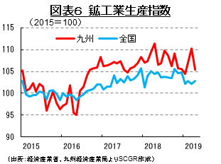 図表６　鉱工業生産指数 （出所：経済産業省、九州経済産業局よりSCGR作成）