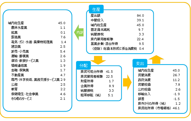 図表７　九州地域の生産・分配・支出（2015年度） （出所：内閣府よりSCGR作成)