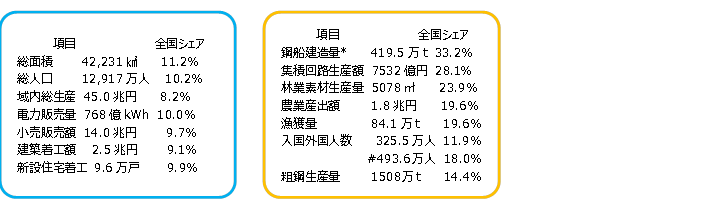 図表14　九州7県シェア （出所：総務省、内閣府、九州経済調査協会よりSCGR作成）