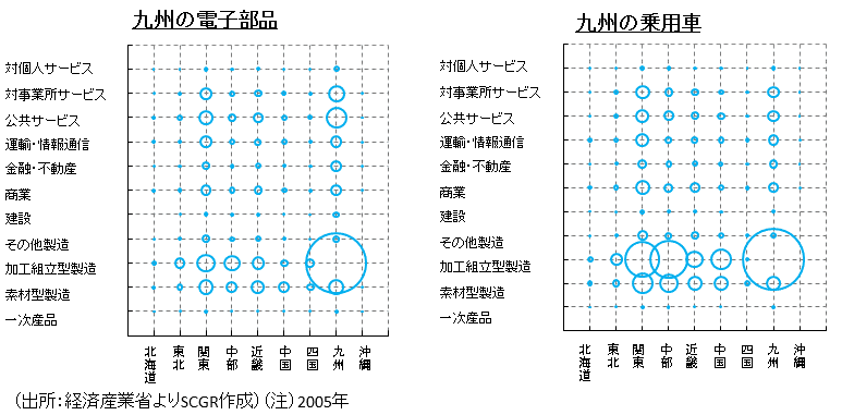 図表12　地域・産業別の生産誘発効果  （出所：経済産業省よりSCGR作成）（注）2005年