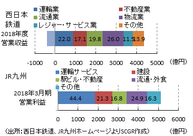図表26　セグメント別業績 （出所：西日本鉄道、JR九州ホームページよりSCGR作成）