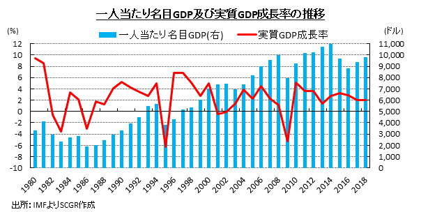 一人当たり名目GDP及び実質GDP成長率の推移　出所：IMFよりSCGR作成