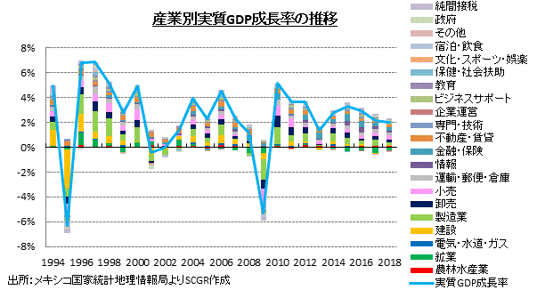 産業別実質GDP成長率の推移　出所：メキシコ国家統計地理情報局よりSCGR作成