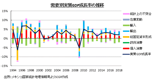 需要別実質GDP成長率の推移　出所：メキシコ国家統計地理情報局よりSCGR作成