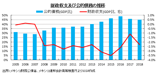 財政収支及び公的債務の推移　出所：メキシコ財務公債省、メキシコ連邦会計高等検査庁よりSCGR作成