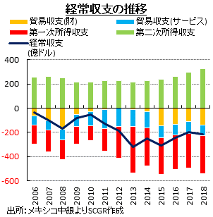 経常収支の推移　出所：メキシコ中銀よりSCGR作成