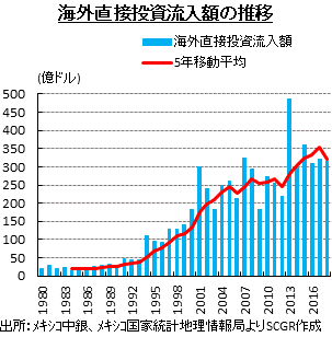 海外直接投資流入額の推移　出所：ﾒｷｼｺ中銀、ﾒｷｼｺ国家統計地理情報局よりSCGR作成