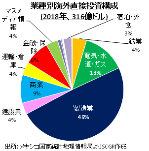 業種別海外直接投資構成　出所：メキシコ国家統計地理情報局よりSCGR作成