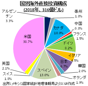 国別海外直接投資構成　出所：メキシコ国家統計地理情報局よりSCGR作成