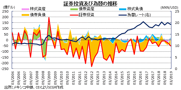証券投資及び為替の推移　出所：メキシコ中銀、CEICよりSCGR作成