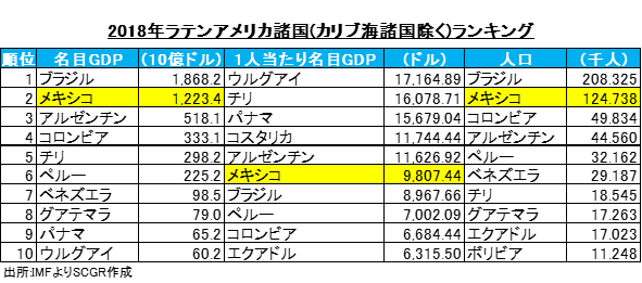 2018年ラテンアメリカ諸国(カリブ海諸国除く)ランキング　出所:IMFよりSCGR作成