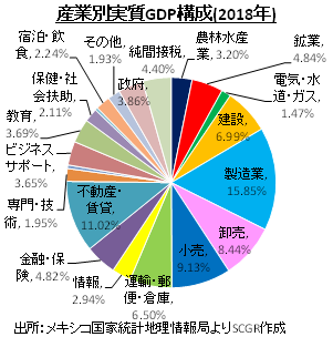 産業別実質GDP構成(2018年)　出所：メキシコ国家統計地理情報局よりSCGR作成