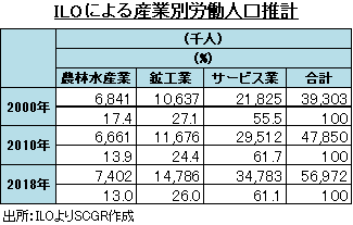 ILOによる産業別労働人口推計　出所：ILOよりSCGR作成