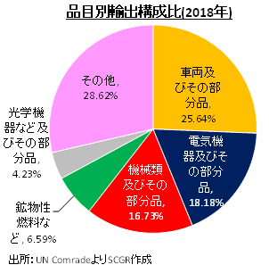 品目別輸出構成比(2018年)　出所：UN ComradeよりSCGR作成