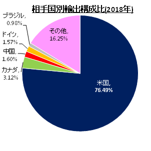 相手国別輸出構成比(2018年)　出所：UN ComradeよりSCGR作成