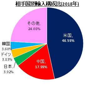 相手国別輸入構成比(2018年)　出所：UN ComradeよりSCGR作成