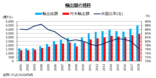 輸出額の推移　出所：ITCよりSCGR作成