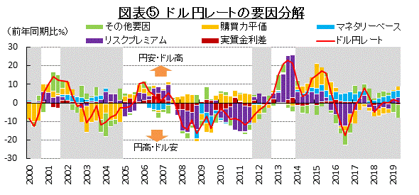 図表⑤　ドル円レートの要因分解　（出所：財務省、総務省、日本銀行、BLS、FRBよりSCGR作成