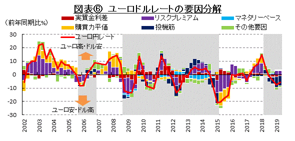 図表⑥　ユーロドルレートの要因分解　（出所：BEA、CFTC、ECB、FRB、OECDよりSCGR作成）