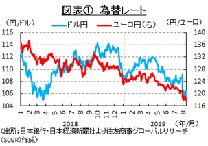 今秋に向けてリスクが山積するドル円相場