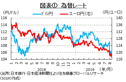 図表①　為替レート　（出所：日本銀行・日本経済新聞社より住友商事グローバルリサーチ）