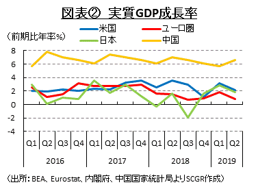 図表②　実質GDP成長率　（出所：BEA、Eurostat、内閣府、中国国家統計局よりSCGR作成）