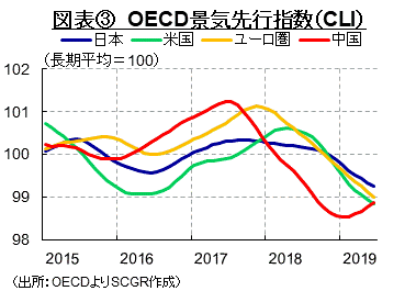 図表③　OECD景気先行指数（CLI）　（出所：OECDよりSCGR作成）