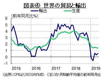 図表④　世界の貿易と輸出　（出所：CPBよりSCGR作成）　（注）3か月移動平均値の前年同月比