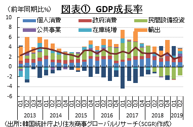図表①　GDP成長率　（出所：韓国統計庁より住友商事グローバルリサーチ（SCGR)作成）