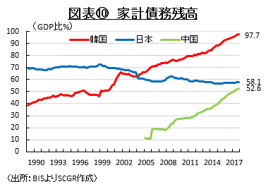 図表⑩　家計債務残高　（出所：BISよりSCGR作成）