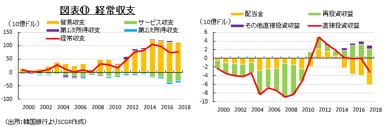 図表⑪　経常収支　（出所：韓国銀行よりSCGR作成）