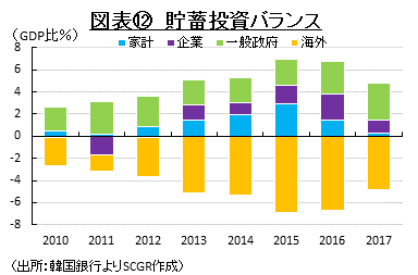 図表⑫　貯蓄投資バランス（出所：韓国銀行よりSCGR作成）