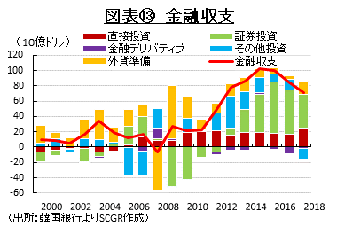 図表⑬　金融収支　（出所：韓国銀行よりSCGR作成）